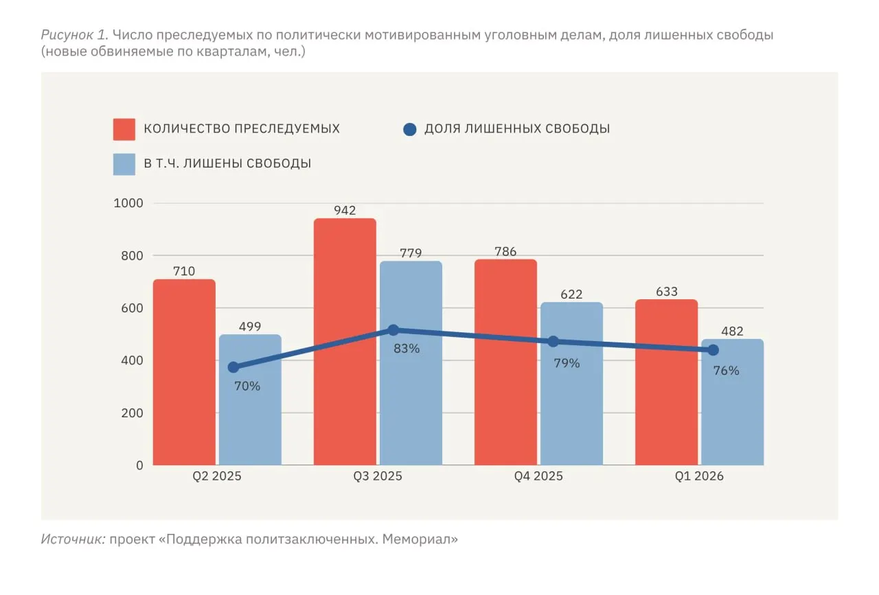 В России и на контролируемых ею территориях в январе–марте 2026 года зафиксировано не менее 633 человек, преследуемых по политически мотивированным делам, 482 из них лишены свободы. Уровень репрессий в отношении жителей оккупированных территорий Украины в разы выше, чем в отношении жителей России, а число новых дел в самой России вышло на устойчивое «плато».