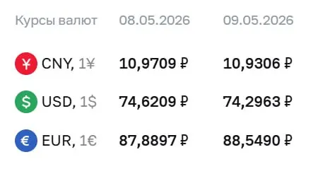 Официальный курс на праздники и 12 мая: доллар — 74,30 ₽, евро — 88,55 ₽, юань — 10,93 ₽. По курсу ЦБ проходят расчёты по ряду финансовых инструментов.