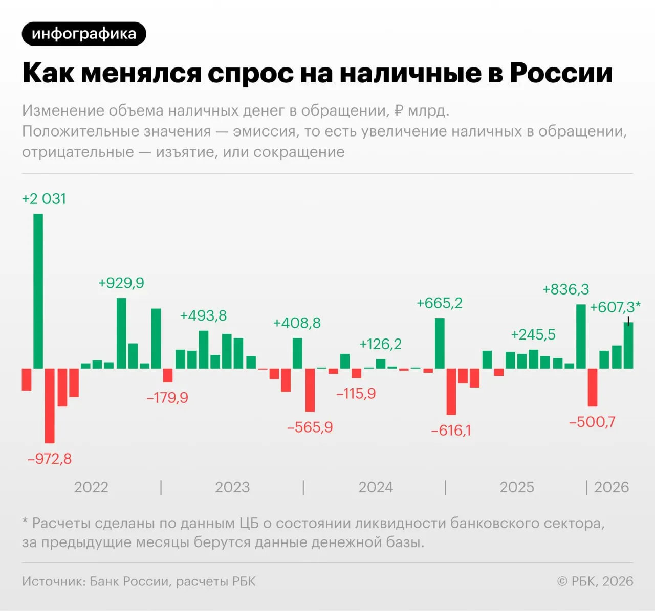 В апреле 2026 года объём наличных денег в обращении в России увеличился на 607,3 млрд руб.; с учётом данных за конец марта показатель может превысить 20 трлн руб. — максимальный уровень за историю наблюдений.