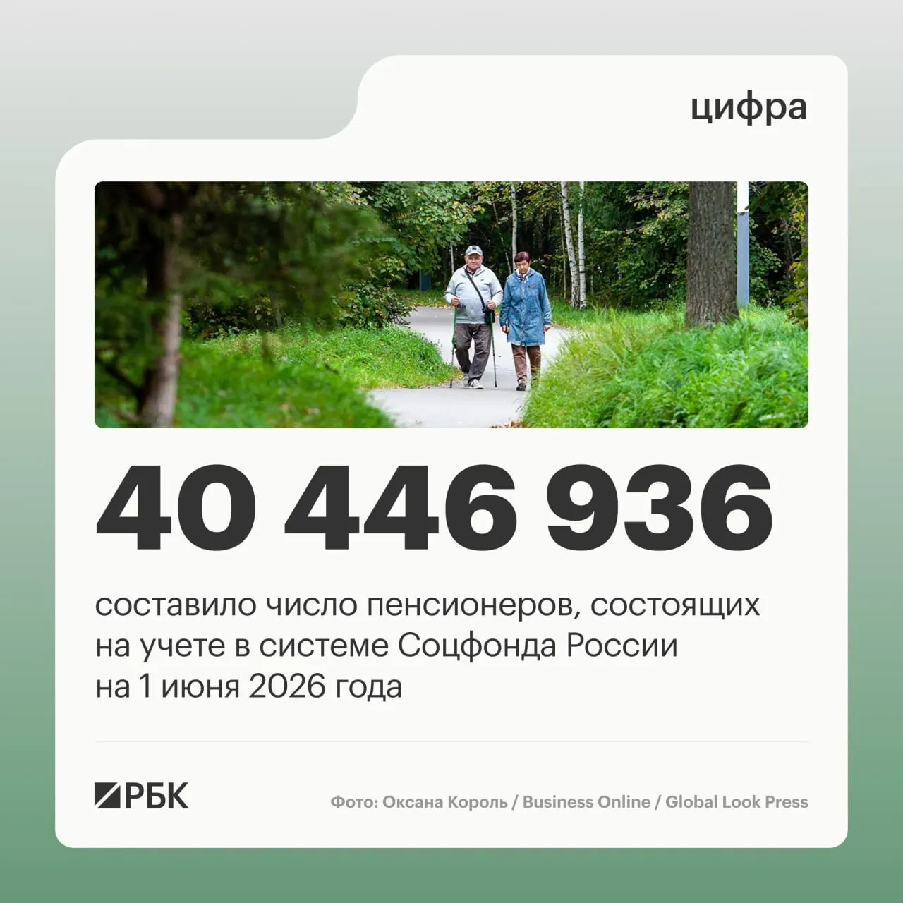 По данным Соцфонда, за год численность пенсионеров снизилась на 409,4 тысячи. на 1 июня 2025 года в учёте числились 40 856 352 пенсионера. Число работающих пенсионеров достигло 8,403 млн, а средняя пенсия составила 25 402,04 руб.