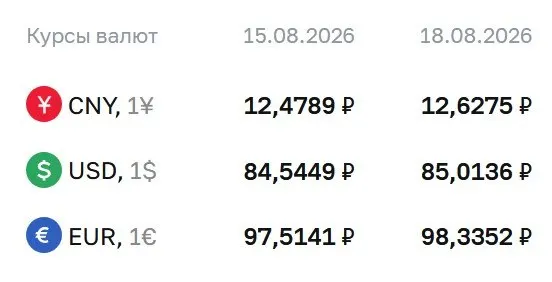Официальный курс на 18 августа: доллар — 85,01 ₽, евро — 98,34 ₽, юань — 12,63 ₽; рынок продолжает отражать расчеты по ряду инструментов на фоне изменений курса.