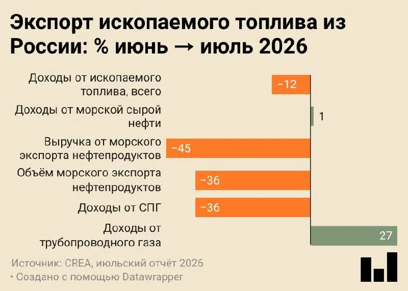 Июль 2026 года стал рекордно неблагоприятным для поставок: морское отправление нефтепродуктов сократилось до минимума, аналитики фиксируют снижение выручки и объемов на фоне ударов по инфраструктуре и перенаправления сырья на внутренний рынок.