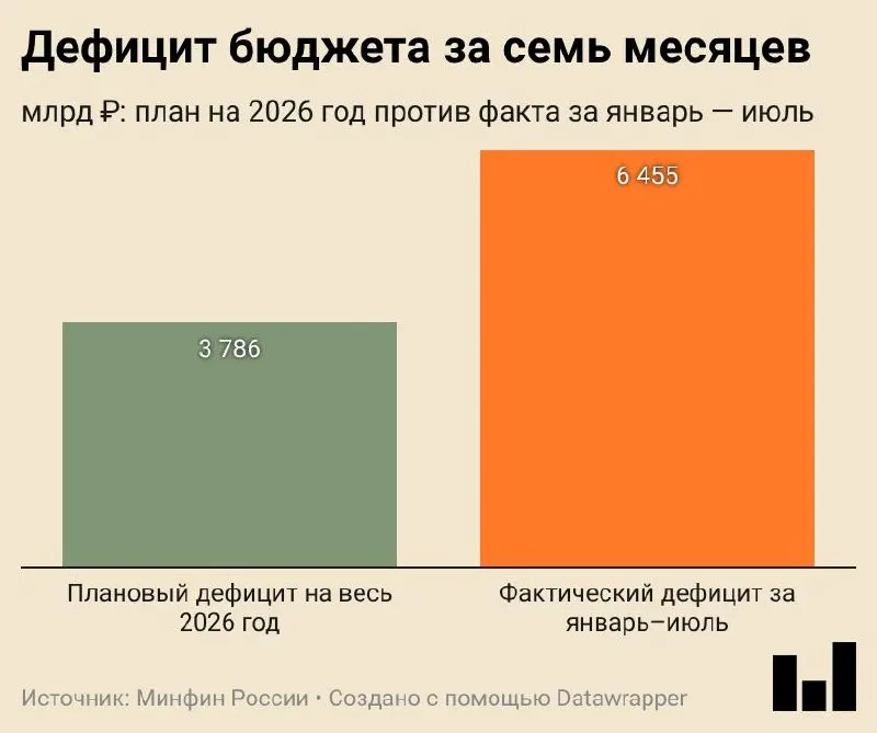 Дефицит за январь—июль 2026 года составил 6,455 трлн ₽ (2,8% ВВП), превысив годовой план. Доходы выросли на 8,8%, а расходы — на 14,5%。