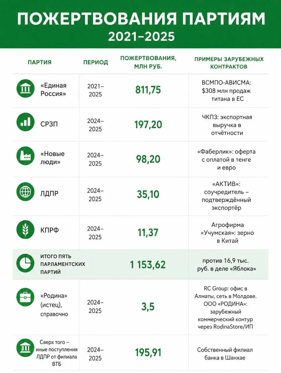 Расследование выявило иностранное финансирование партий, в том числе Яблока; Верховный суд снял партию с федерального списка; обсуждаются последствия для выборов.
