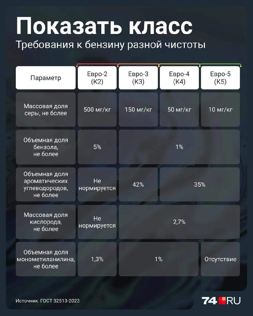 Правительство временно разрешило продажу бензина Евро-2 до 1 июля 2027 года. Разбираемся, чем этот класс топлива отличается от Евро-5 и какие риски он несет двигателям.