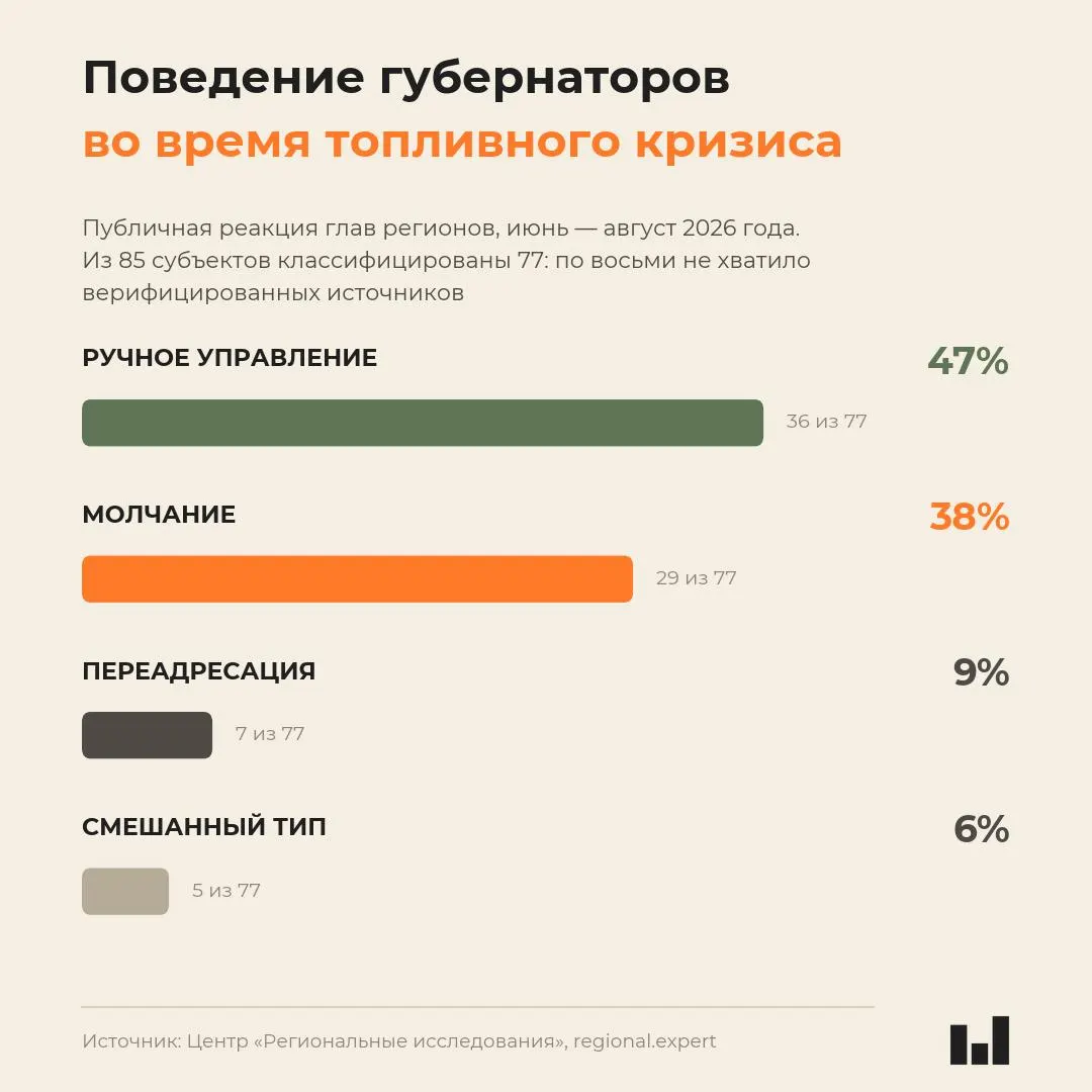 Новый сравнительный мониторинг поведения глав регионов во время летнего топливного кризиса 2026 года показывает, что скорость реакции властей не коррелирует с тяжестью ситуации.