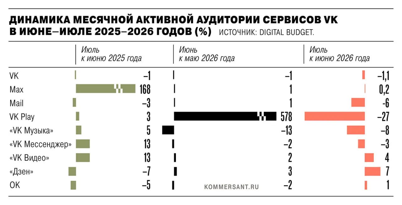 В июле 2026 года совокупная активная аудитория мобильных сервисов сократилась на 1,35 млн пользователей после удаления из магазинов приложений из-за санкций ЕС.
