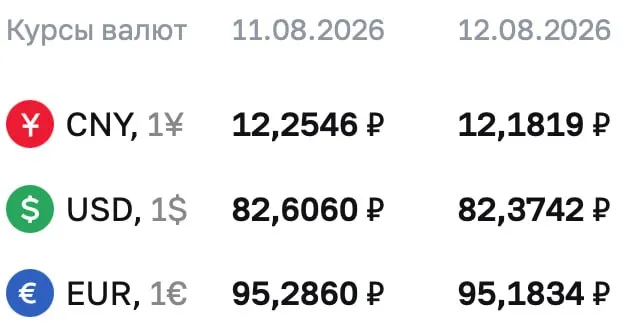 Центральный банк снизил официальный курс доллара на 23 копейки. Опубликованы текущие курсы на среду: доллар, евро и юань. По курсу проходят расчеты по нескольким инструментам.