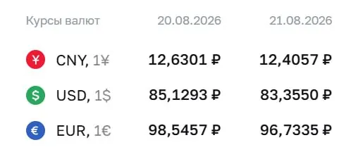 Официальный курс на пятницу: доллар — ₽83,36; евро — ₽96,73; юань — ₽12,41. По курсу ЦБ ведутся расчеты по ряду инструментов, включая замещающие облигации и фьючерсы на доллар и евро.