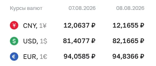 Официальный курс на выходные: доллар 82,17 ₽, евро 94,84 ₽, юань 12,17 ₽.