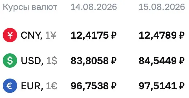 Официальные курсы на выходные и понедельник: доллар около 84,54 ₽, евро около 97,51 ₽, юань около 12,48 ₽. По данным ЦБ — расчёты по облигациям и фьючерсам на доллар и евро.