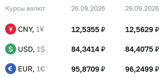 Официальные курсы на вторник: доллар 84,41 ₽, евро 96,25 ₽, юань 12,56 ₽. Данные обновляются по мере изменений на рынке.