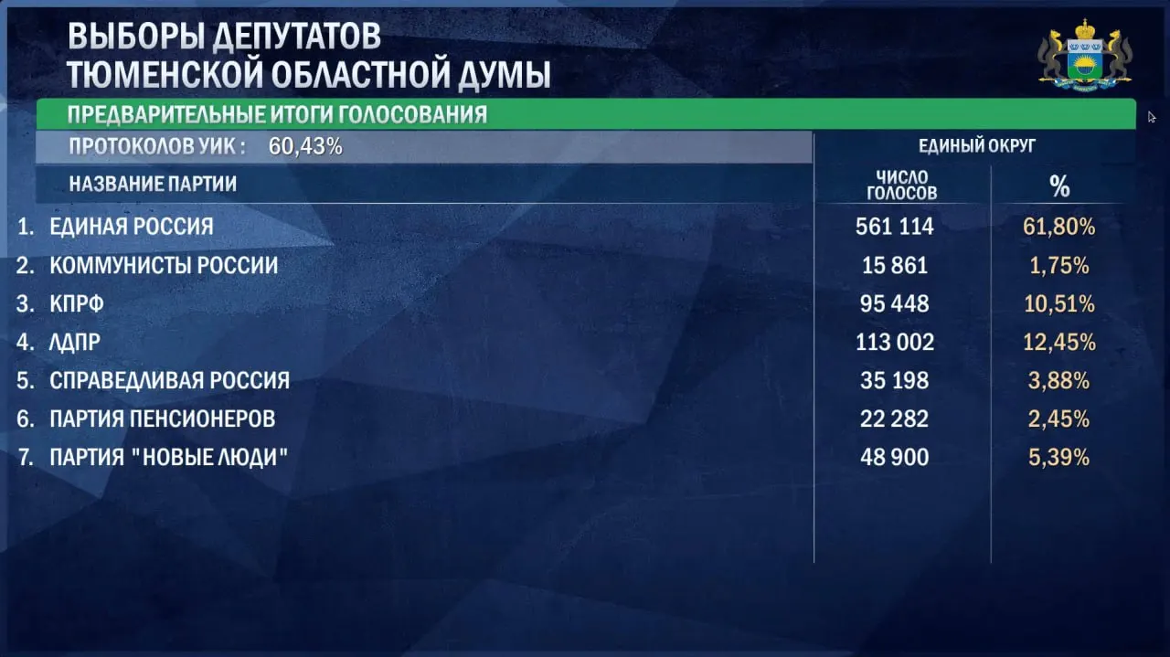 Лидирует партия «Единая Россия» с 61,8% голосов; за ней следуют ЛДПР, КПРФ и другие участники по федеральным итогам подсчета.
