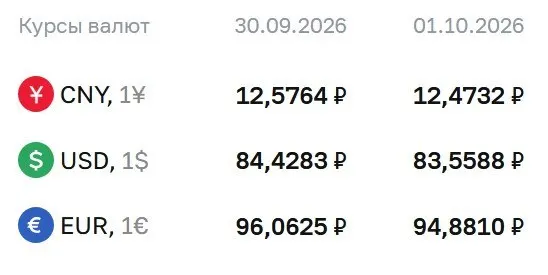 На 1 октября официальный курс доллара — 83,56 руб., евро — 94,88 руб., юань — 12,47 руб.