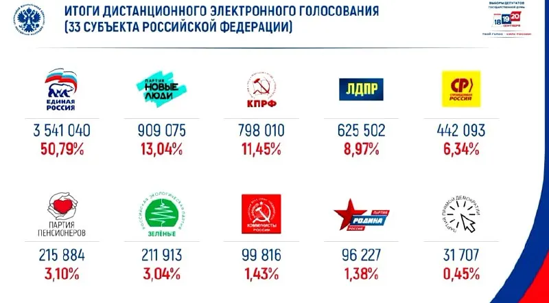 Первые результаты онлайн-голосования показывают преимущество Единая Россия и высокий интерес к электронному голосованию.