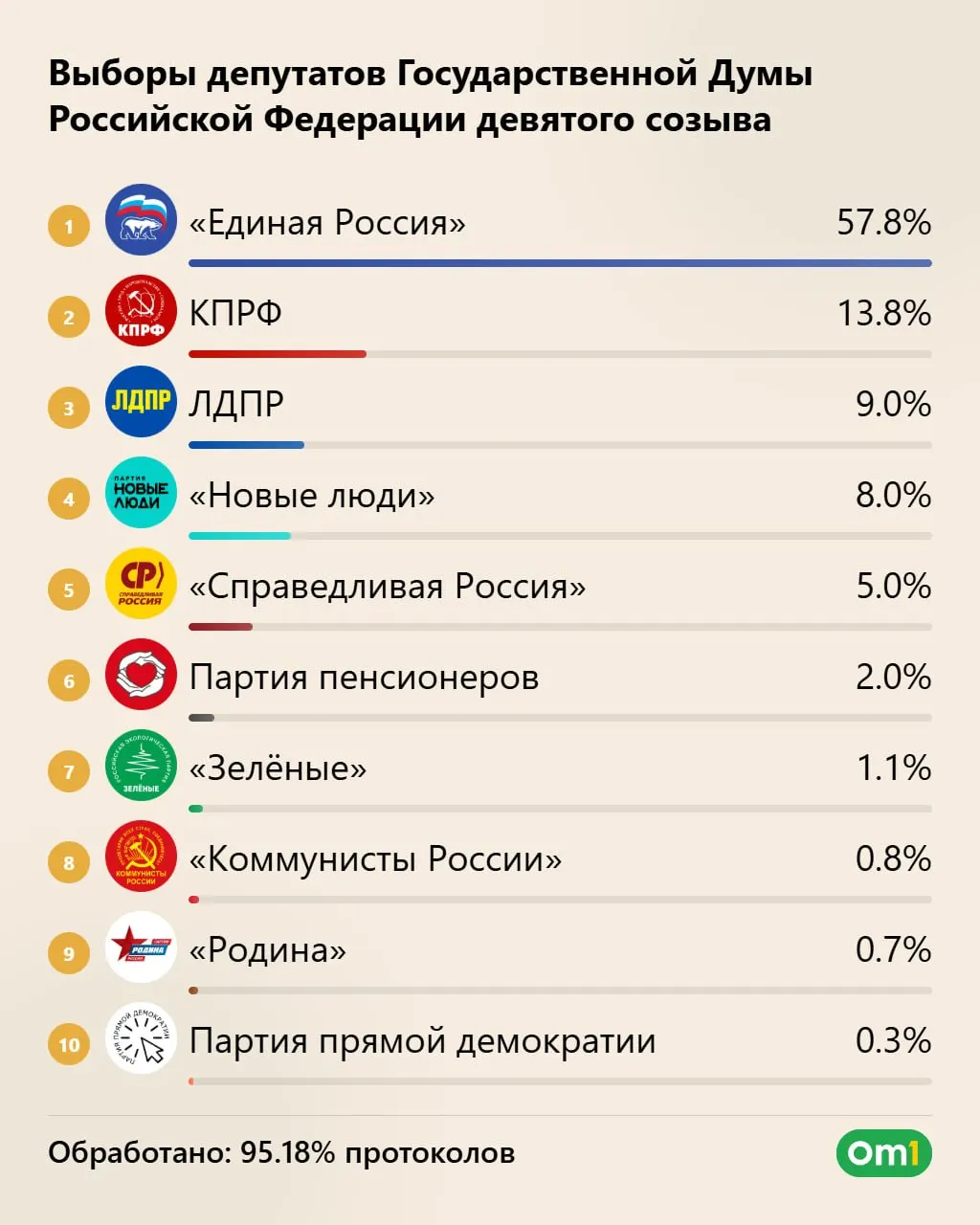 Единая Россия может получить до 355 мест; КПРФ — около 40, ЛДПР — 25, «Новые люди» — 20. «Справедливая Россия» — до 4 мандатов, «Родина» — одно. Явка превысила 59%.
