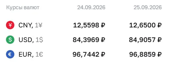 Официальный курс на пятницу: доллар 84,91 рубля, евро 96,89 рубля, юань 12,65 рубля, рост по отношению к прошлому дню.