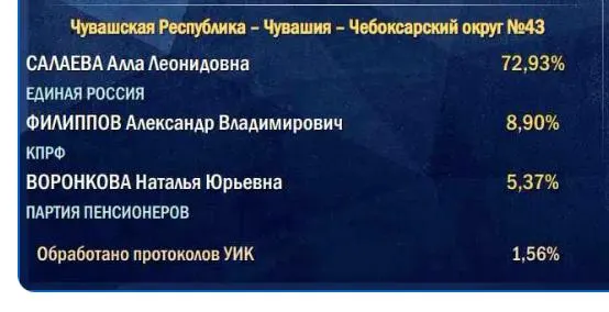Подсчёт начинается на участках в сельской местности, поэтому итоговые цифры партии власти выглядят ниже на старте.