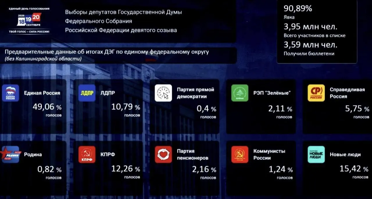 Результаты онлайн-голосования по партийной поддержке: лидирует «Единая Россия» с 49,06%.