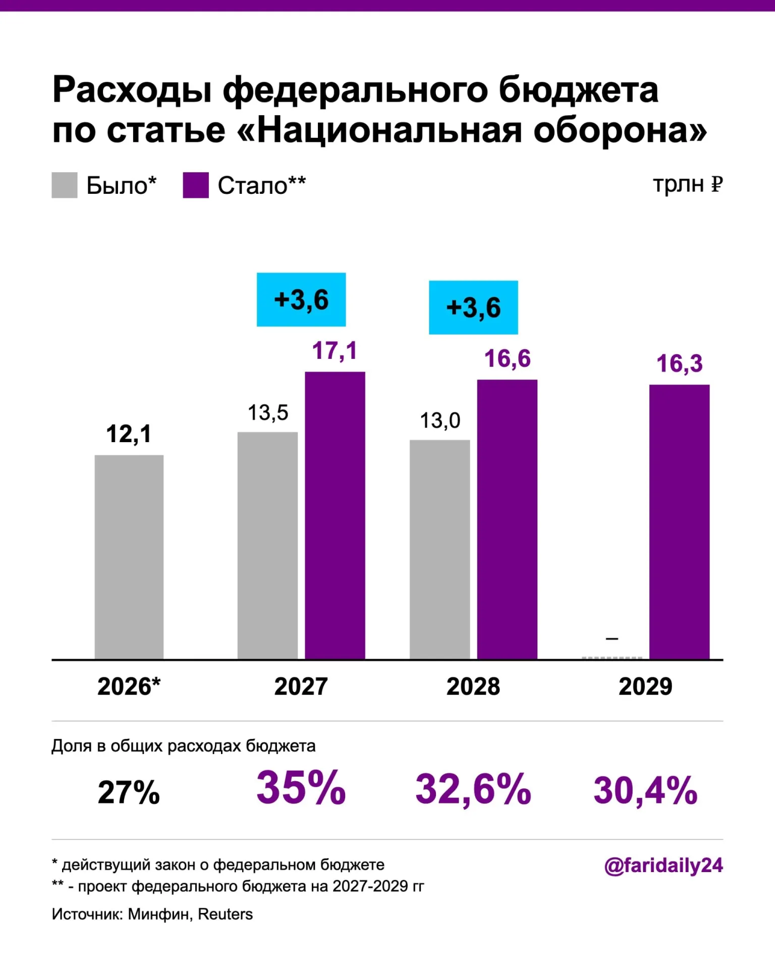 Правительство повысило расходы на оборону в проекте бюджета на 2027–2028 годы, увеличив дефицит и госдолг.