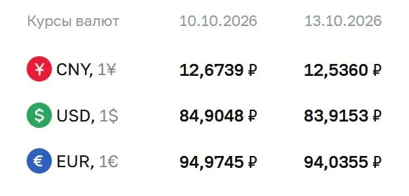 Официальный курс на вторник: доллар — ₽83,92 (-₽0,99); евро — ₽94,04 (-₽0,94); юань — ₽12,54 (-₽0,14).