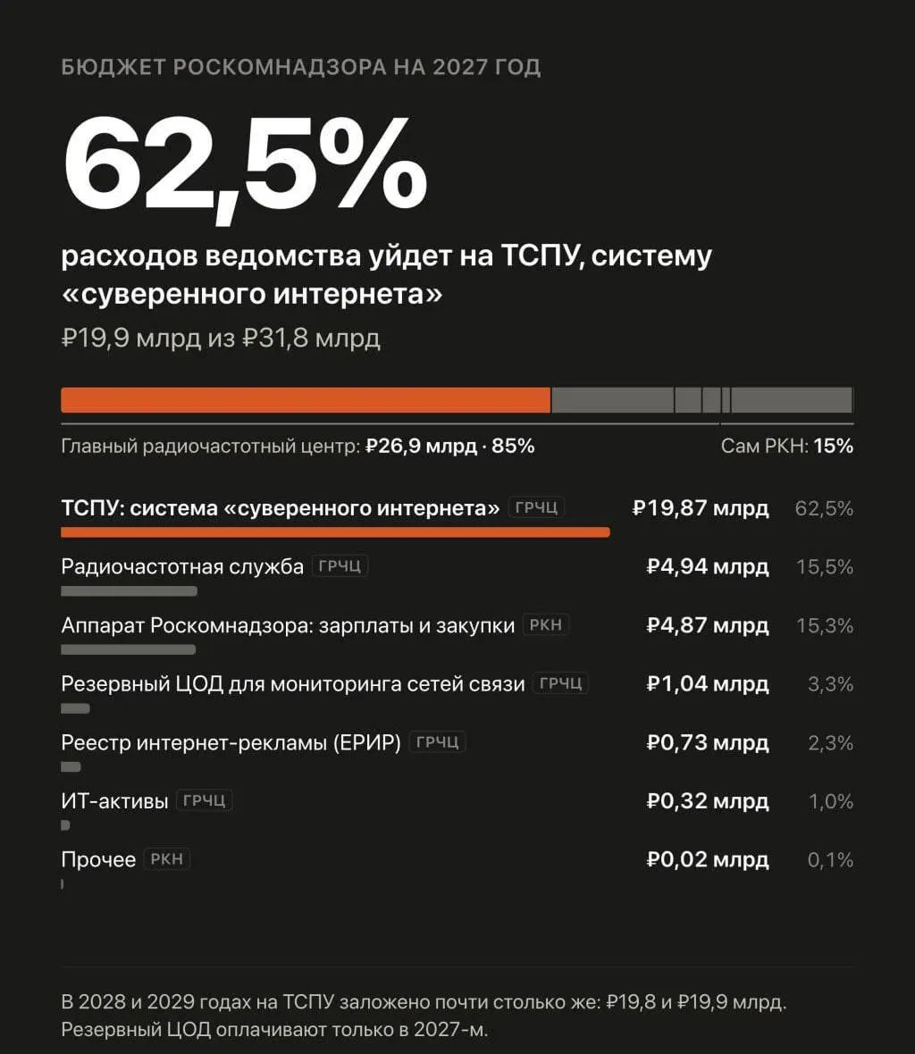 Правительство предложило увеличить расходы на автоматизированную систему обеспечения безопасности Рунета и борьбу с обходом ограничений.