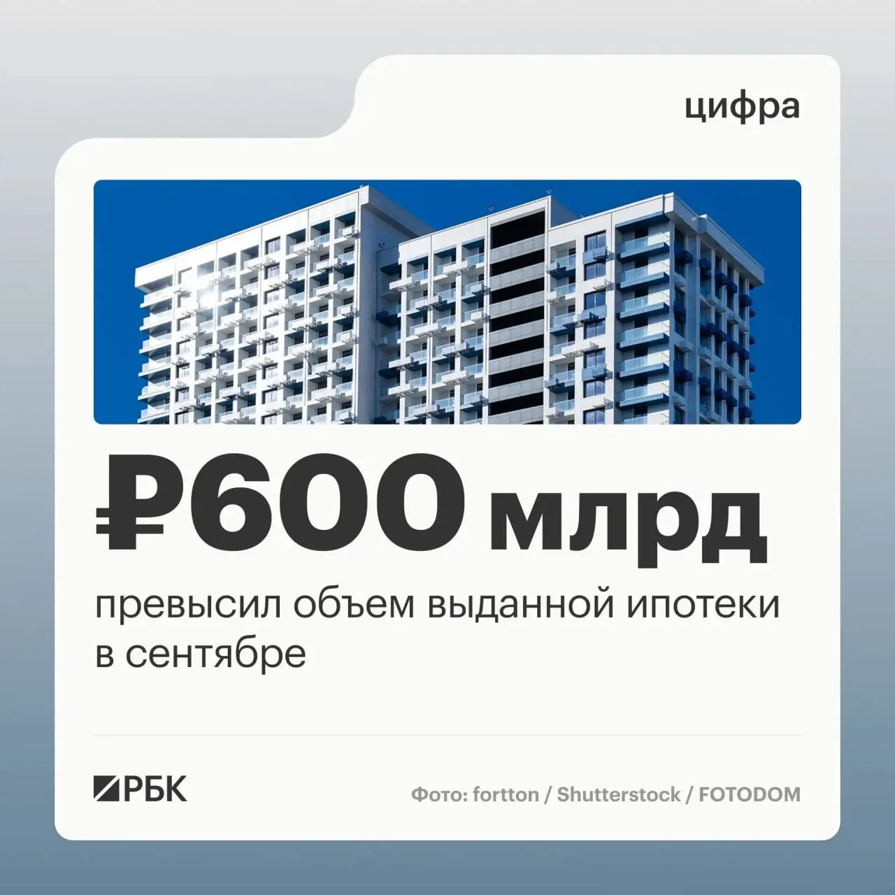 Сентябрь 2026 года зафиксировал значительный рост ипотечных выдач: 123,8 тысяч кредитов на 608,5 млрд рублей, число договоров увеличилось на 45%, а сумма — на 63% по сравнению с августом.