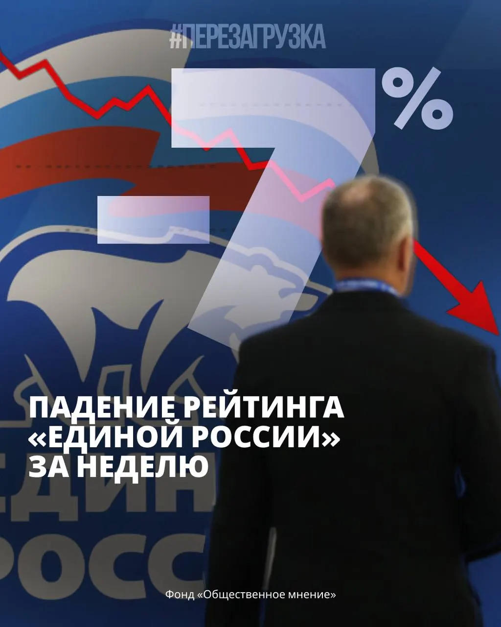 По данным ФОМ и ВЦИОМ поддержка власти снижается: за год — минус 10%, за месяц — спад; растёт оппозиция; тревога и протесты захлестывают регионы.