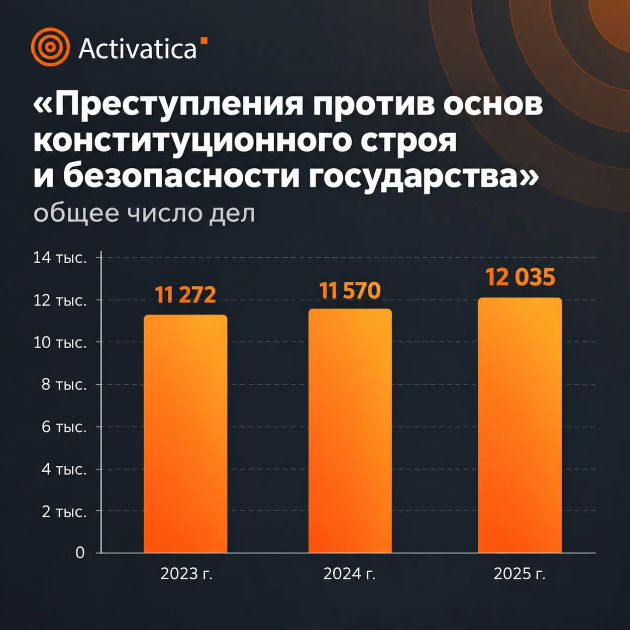 Статистика по делам против общественной безопасности за 2025 год свидетельствует о росте числа дел и усилении наказаний, часть данных засекречена.