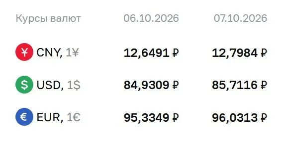Официальный курс на 7 октября: доллар — 85,71 ₽, евро — 96,03 ₽, юань — 12,80 ₽; регулятор сообщает о расчетах по ряду финансовых инструментов.
