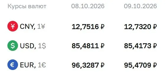 ЦБ зафиксировал официальный курс доллара ниже 86 ₽; обновились курсы евро и юаня на пятницу.