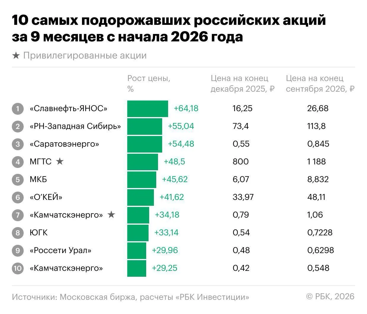 За девять месяцев 2026 года индекс Мосбиржи снизился, однако нашлись акции, которые демонстрировали рост.