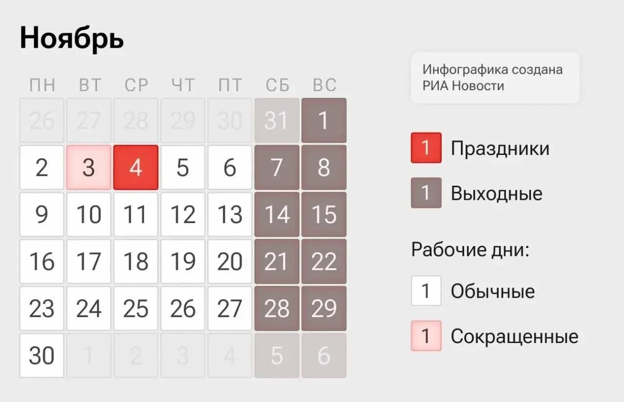 Россияне будут работать четыре дня в неделю: рабочие дни — 2, 3, 5 и 6 ноября, 4 ноября — выходной по случаю Дня народного единства.