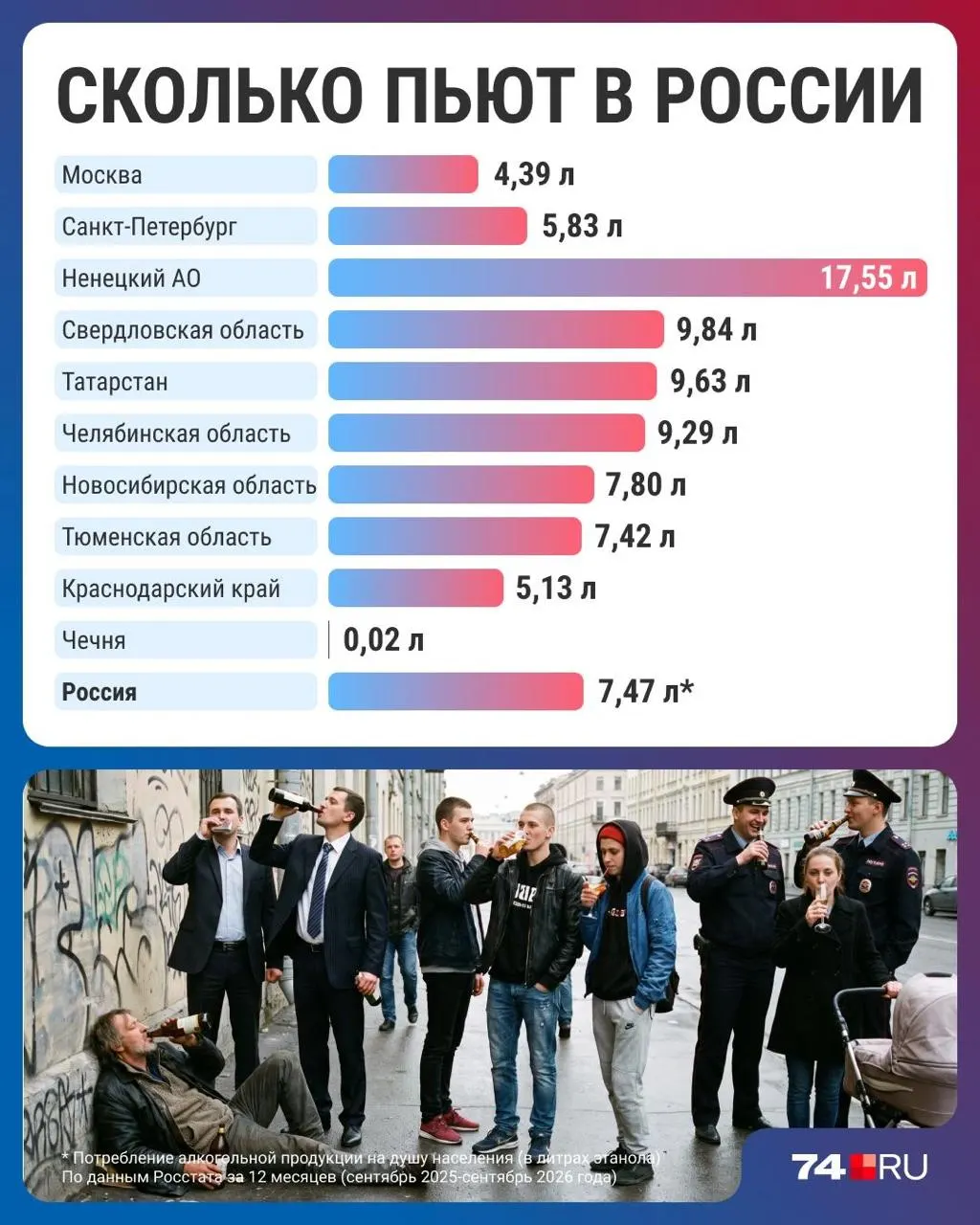 Россия переживает снижение потребления алкоголя на фоне роста цен и изменений привычек; регионы демонстрируют разную динамику.