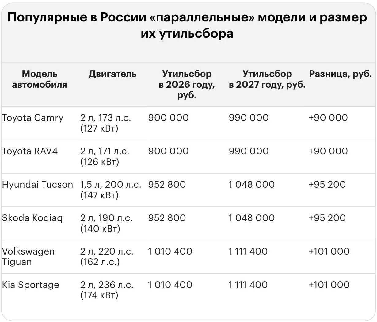 После повышения тарифа на утилизационный сбор за ввоз иномарок в Россию суммы достигают миллионов рублей. Приведены примеры по популярным моделям.