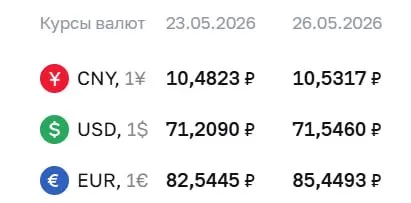Официальный курс валют на 26 мая: доллар — 71,55 ₽ (+0,34), евро — 85,45 ₽ (+2,90), юань — 10,53 ₽ (+0,05). По курсу ЦБ проходят расчёты по ряду инструментов.