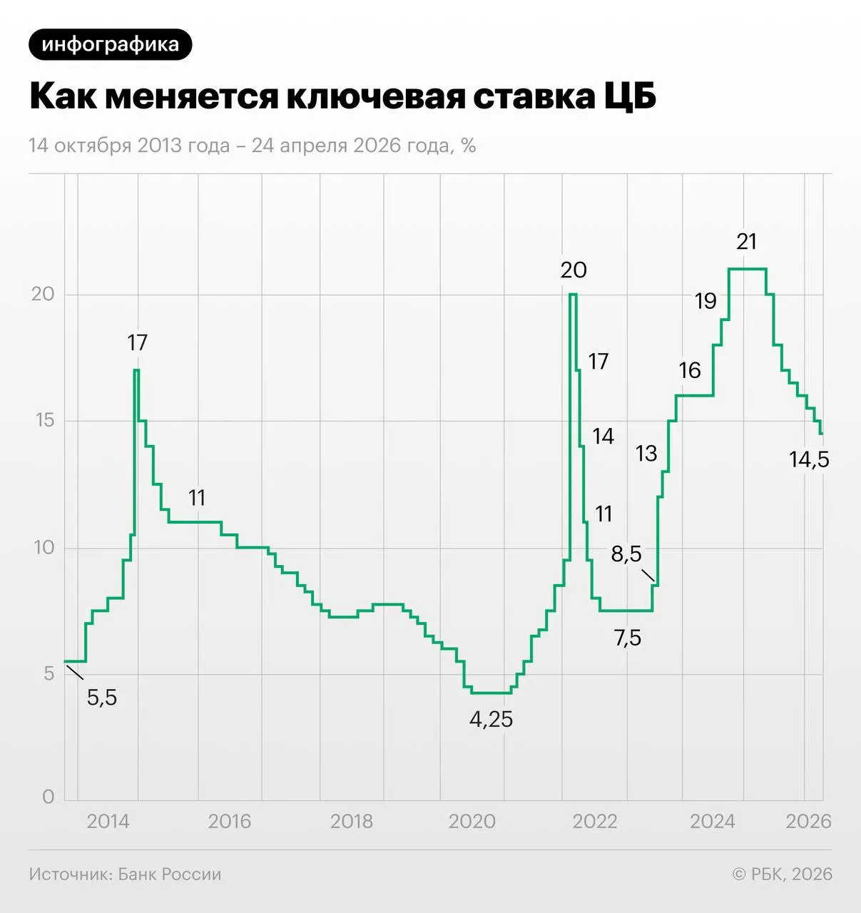 Трёхмесячные свопы отражают ожидание снижения ключевой ставки с 14,5% на 1,25 п.п. в июне—июле с последующим выходом на 13–13,25% к концу года; решение Центробанка на июньском заседании решит, подтвердится ли этот сценарий.