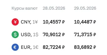 Официальный курс на 29 мая: доллар — ₽71,37 (+₽0,47), евро — ₽83,69 (+₽0,97). По курсу Центробанка проходят расчёты по замещающим облигациям и валютным фьючерсам.