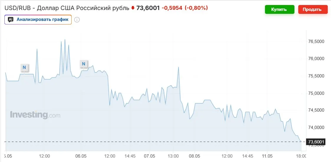 Официальный курс Банка России на выходные — 74,2963 рубля за доллар. Рубль укрепляется из‑за высоких цен на нефть, покупок Минфина и высокой ключевой ставки; эксперты прогнозируют возврат к 80–90 рублям к осени.
