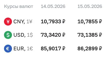 Официальный курс Центробанка на 15 мая: доллар снизился до 73,14 ₽, евро вырос до 86,29 ₽, юань — 10,79 ₽. По курсу ЦБ проводятся расчёты по ряду инструментов.