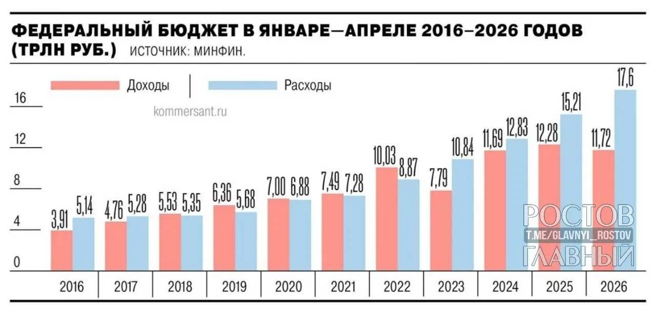 Минфин: дефицит составил 5,8 трлн ₽ (2,5% ВВП) — почти на 3 трлн больше года назад; в апреле рост на 1,3 трлн (28,4%).
