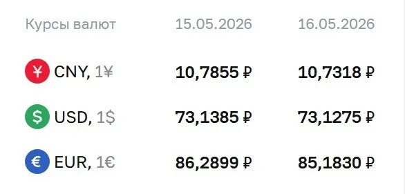 Официальный курс на выходные и понедельник, 18 мая: доллар — 73,13 ₽, евро — 85,18 ₽. По курсу ЦБ осуществляются расчеты по облигациям и фьючерсам.