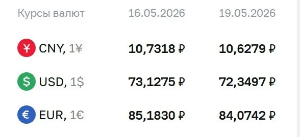 Официальный курс на 19 мая: доллар — 72,35 ₽ (−0,78 ₽), евро — 84,07 ₽ (−1,11 ₽), юань — 10,63 ₽ (−0,10 ₽). По курсу ЦБ проходят расчёты по ряду инструментов, в том числе по облигациям и фьючерсам.