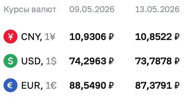 Официальный курс Центробанка на 13 мая: доллар — ₽73,7878 (−₽0,51), евро — ₽87,3791 (−₽1,17), юань — ₽10,8522 (−7,84 коп.). По курсу ЦБ проходят расчёты по ряду финансовых инструментов.