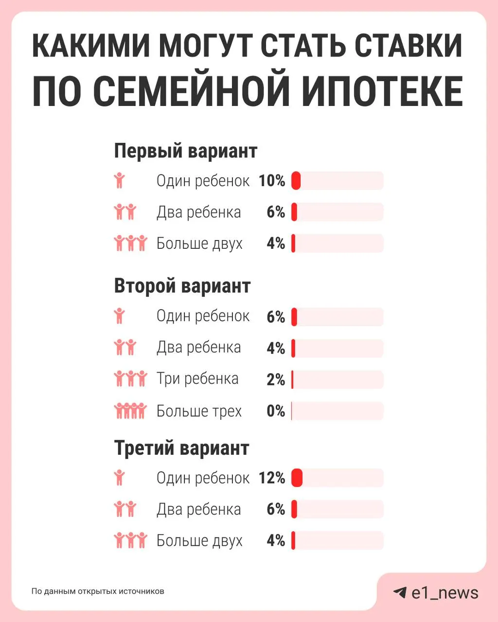 Единую ставку 6% по семейной ипотеке могут заменить прогрессивной системой: чем больше детей — тем ниже процент. Предложения по реформе поручено подготовить к лету.