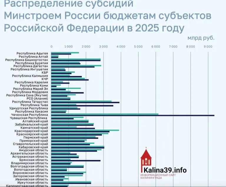 По итогам 2025 года регион получил около 950 млн рублей субсидий на ЖКХ, переселение из аварийного жилья и модернизацию инфраструктуры — это один из минимальных показателей по стране.