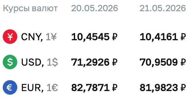 Центральный банк в четверг, 21 мая, установил официальный курс доллара ниже 71 ₽. Параллельно снизились евро и юань.