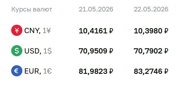 Официальные курсы валют на 22 мая: доллар — 70,79 ₽, евро — 83,27 ₽, юань — 10,40 ₽. По курсу Центробанка проходят расчёты по ряду финансовых инструментов.
