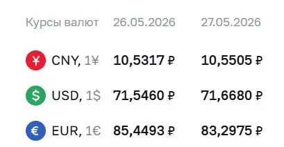 Официальный курс на 27 мая: доллар — 71,67 ₽ (+0,12 ₽), евро — 83,30 ₽ (-2,15 ₽), юань — 10,55 ₽ (+0,02 ₽). По курсу Банка России проходят расчёты по ряду финансовых инструментов.