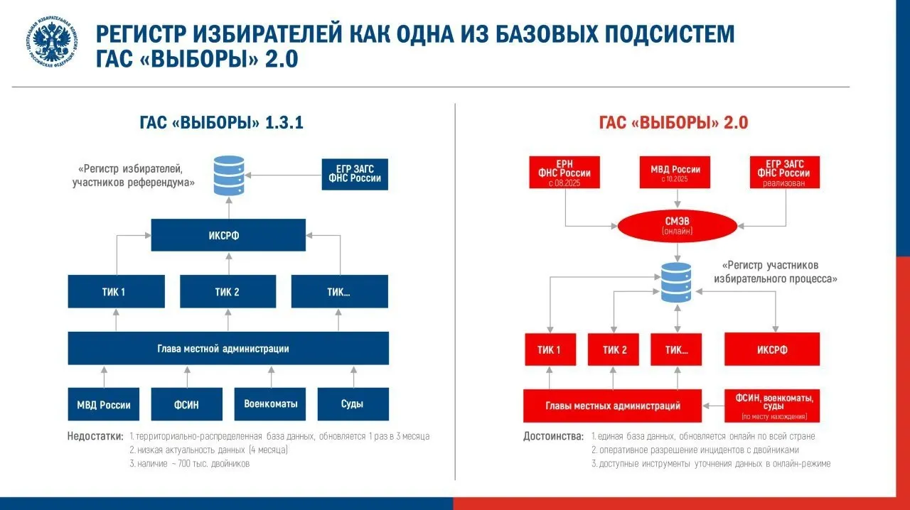 Центризбирком утвердил регламент запуска обновлённой ГАС 2.0 для подготовки федеральной кампании; эксперты предупреждают о рисках потери доступности и достоверности избирательной информации.